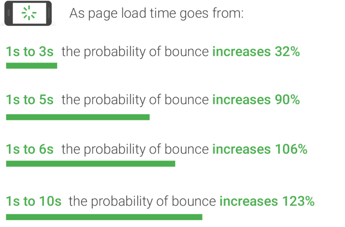 3 Super Practical Steps to Speed Up Your Site to Increase Conversions